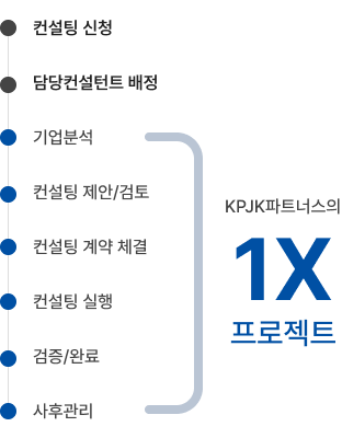 컨설팅 프로세스